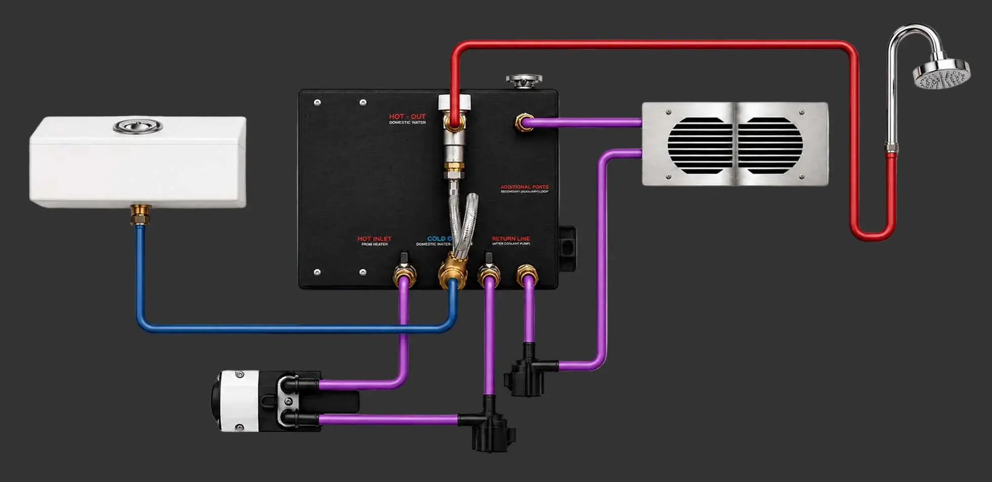 A water heater system diagram showing a black central control unit connected to a white storage tank on the left, a silver heat pump or radiator unit on the right, and purple, red, and blue piping, with a shower head symbol at the top right, all on a white background.